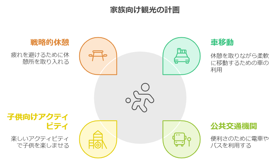 家族向け観光の計画の図解